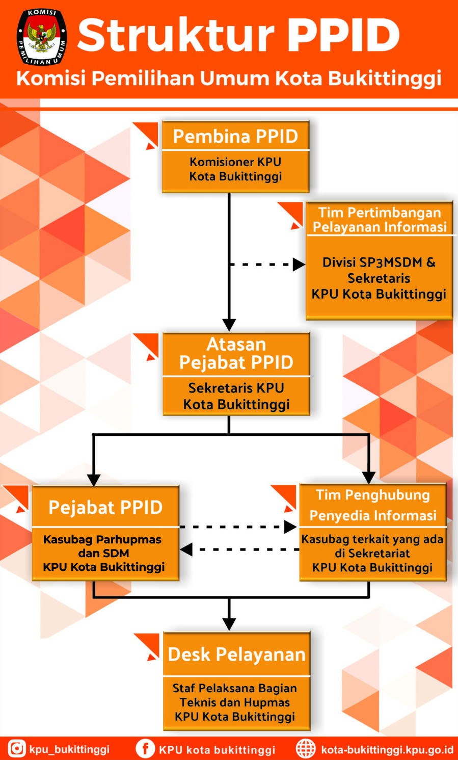 STRUKTUR PPID